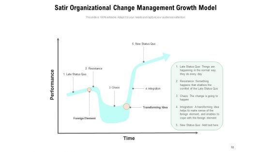 Major Approaches And Models Of Change Management Strategy Ppt PowerPoint Presentation Complete Deck