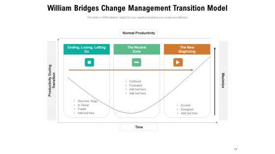 Major Approaches And Models Of Change Management Strategy Ppt PowerPoint Presentation Complete Deck