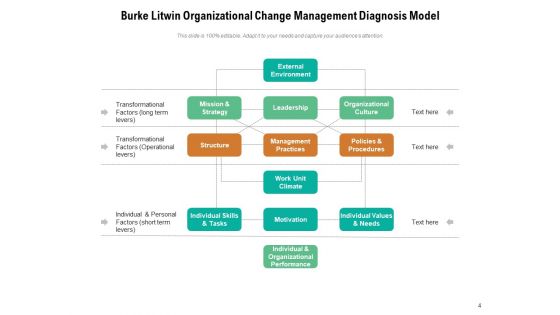 Major Approaches And Models Of Change Management Strategy Ppt PowerPoint Presentation Complete Deck
