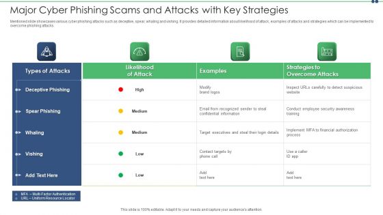 Major Cyber Phishing Scams And Attacks With Key Strategies Slides PDF