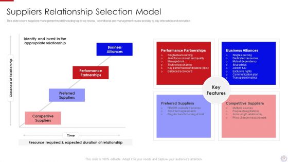 Major Strategies To Nurture Effective Vendor Association Ppt PowerPoint Presentation Complete Deck With Slides