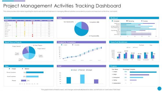 Major Techniques For Project Safety IT Project Management Activities Tracking Dashboard Mockup PDF