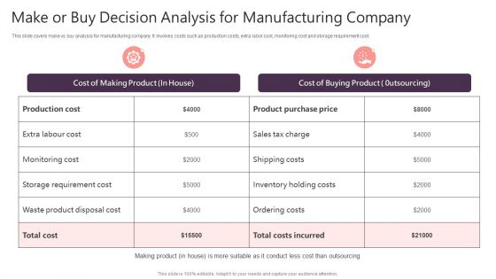 Make Or Buy Decision Analysis For Manufacturing Company Topics PDF