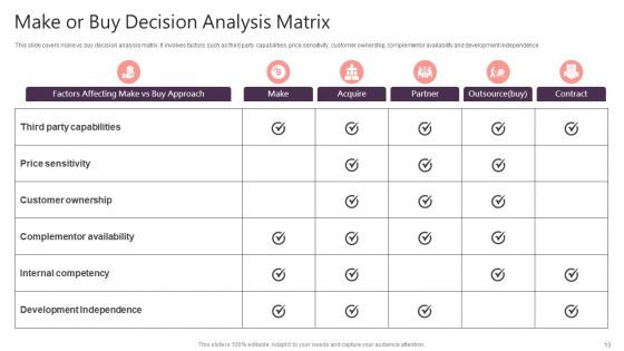 Make Or Buy Decision Analysis Ppt PowerPoint Presentation Complete With Slides