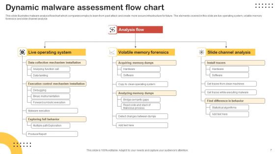 Malware Assessment Ppt PowerPoint Presentation Complete Deck With Slides