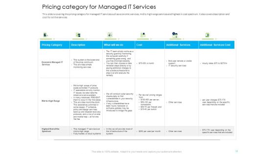 Managed IT Support Services Subscription Packages And Initiatives Ppt PowerPoint Presentation Complete Deck With Slides