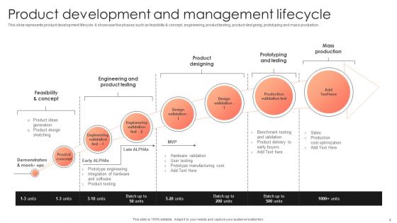 Management Plan For Product Life Cycle Ppt PowerPoint Presentation Complete Deck With Slides