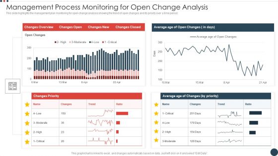 Management Process Monitoring For Open Change Analysis Rules PDF