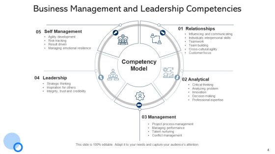 Managerial Capabilities Mission Strategy Ppt PowerPoint Presentation Complete Deck With Slides