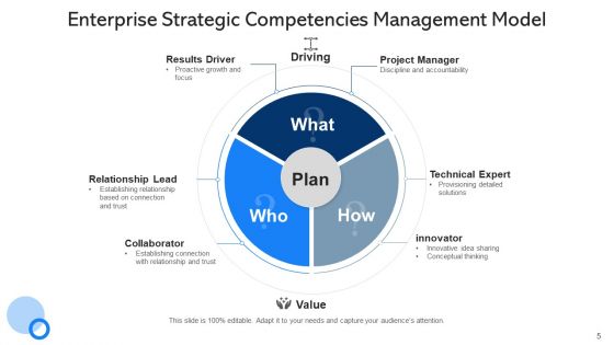 Managerial Capabilities Mission Strategy Ppt PowerPoint Presentation Complete Deck With Slides