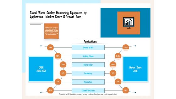 Managing Agriculture Land And Water Global Water Quality Monitoring Equipment By Application Market Share And Growth Rate Formats PDF