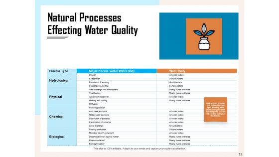 Managing Agriculture Land And Water Ppt PowerPoint Presentation Complete Deck With Slides