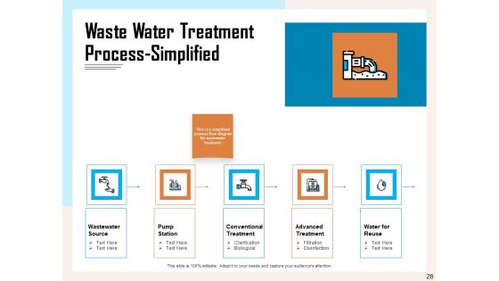 Managing Agriculture Land And Water Ppt PowerPoint Presentation Complete Deck With Slides