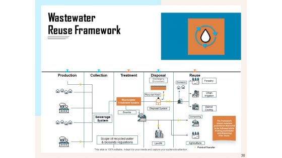 Managing Agriculture Land And Water Ppt PowerPoint Presentation Complete Deck With Slides