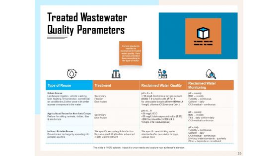 Managing Agriculture Land And Water Ppt PowerPoint Presentation Complete Deck With Slides