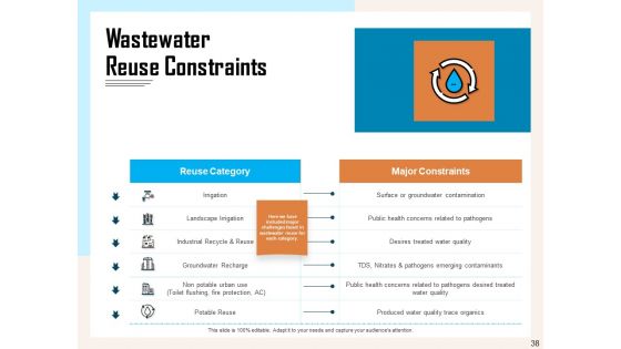 Managing Agriculture Land And Water Ppt PowerPoint Presentation Complete Deck With Slides