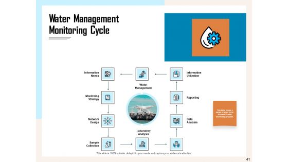 Managing Agriculture Land And Water Ppt PowerPoint Presentation Complete Deck With Slides