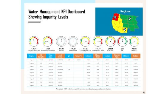 Managing Agriculture Land And Water Ppt PowerPoint Presentation Complete Deck With Slides