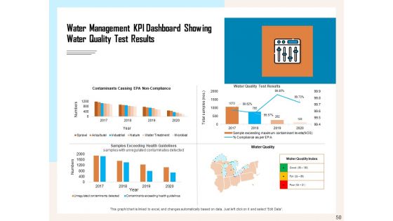 Managing Agriculture Land And Water Ppt PowerPoint Presentation Complete Deck With Slides