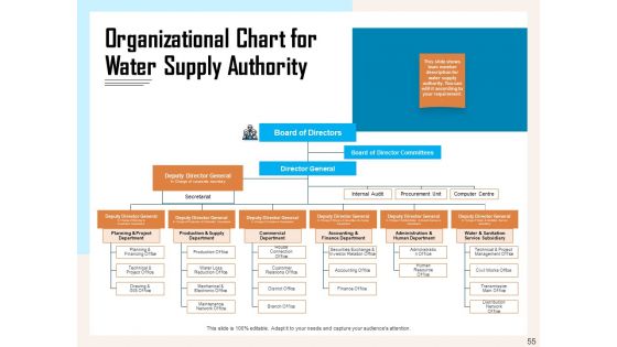 Managing Agriculture Land And Water Ppt PowerPoint Presentation Complete Deck With Slides