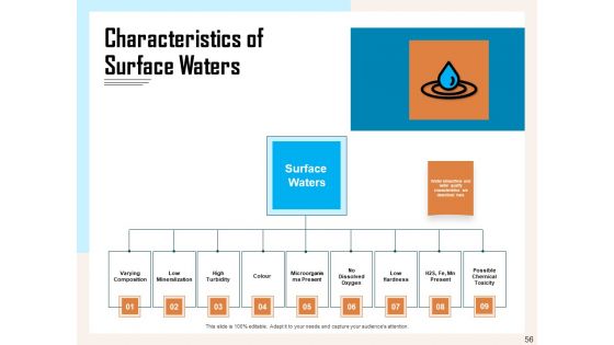 Managing Agriculture Land And Water Ppt PowerPoint Presentation Complete Deck With Slides