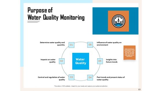 Managing Agriculture Land And Water Ppt PowerPoint Presentation Complete Deck With Slides