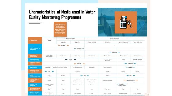 Managing Agriculture Land And Water Ppt PowerPoint Presentation Complete Deck With Slides