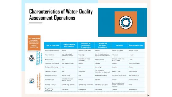 Managing Agriculture Land And Water Ppt PowerPoint Presentation Complete Deck With Slides