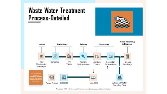 Managing Agriculture Land And Water Waste Water Treatment Process Detailed Ppt Slides Professional PDF