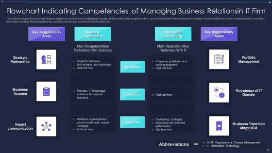 Managing Business Relations Ppt PowerPoint Presentation Complete With Slides