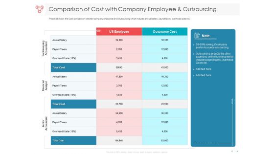Managing CFO Services Comparison Of Cost With Company Employee And Outsourcing Background PDF