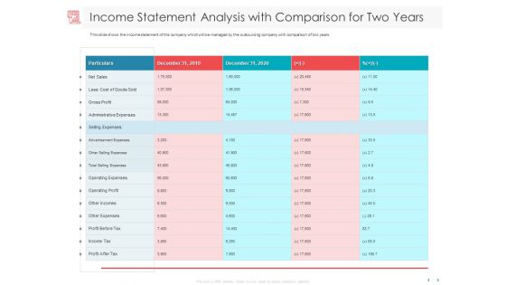 Managing CFO Services Income Statement Analysis With Comparison For Two Years Infographics PDF