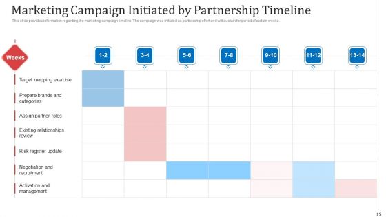 Managing Co Partnered Marketing Program Ppt PowerPoint Presentation Complete With Slides