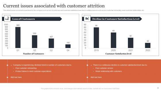 Managing Customer Attrition Rates To Increase Profits Ppt PowerPoint Presentation Complete Deck With Slides