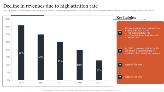 Managing Customer Attrition Rates To Increase Profits Ppt PowerPoint Presentation Complete Deck With Slides