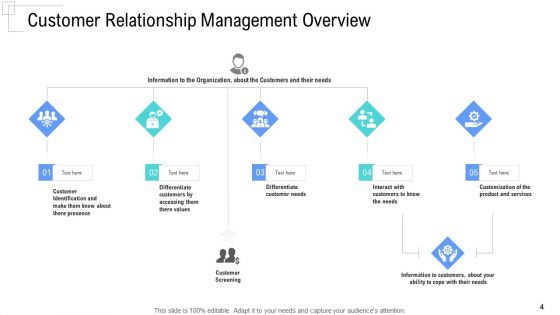 Managing Customer Experience Ppt PowerPoint Presentation Complete Deck With Slides