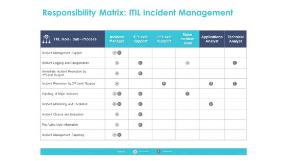 Managing ITIL Incidents Planning Responsibility Matrix ITIL Incident Management Ppt Summary Clipart Images PDF
