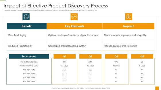 Managing Initial Stage Of Product Design And Development Impact Of Effective Product Discovery Process Brochure PDF