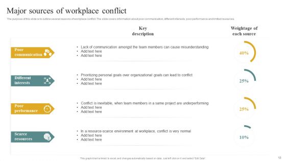 Managing Organizational Conflicts To Boost Workforce Productivity And Motivation Ppt PowerPoint Presentation Complete Deck With Slides