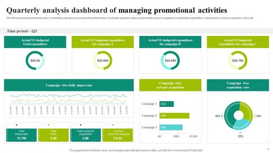 Managing Promotional Activities Ppt PowerPoint Presentation Complete Deck With Slides