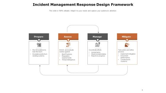 Managing Security Incidents Management Magnifying Glass Process Ppt PowerPoint Presentation Complete Deck