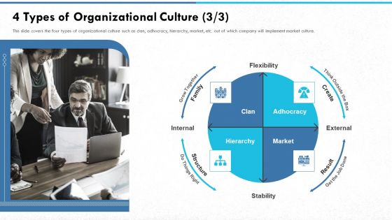 Managing Strong Company Culture In Business 4 Types Of Organizational Culture Result Portrait PDF