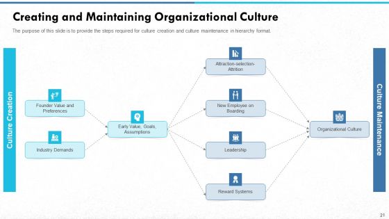 Managing Strong Company Culture In Business Ppt PowerPoint Presentation Complete With Slides
