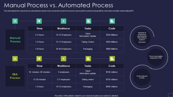 Manual Process Vs Automated Process Robotic Process Automation Technology Brochure PDF