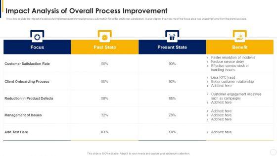 Manual To Develop Strawman Proposal Impact Analysis Of Overall Process Improvement Introduction PDF