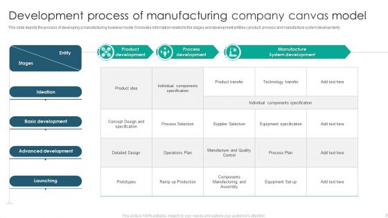 Manufacturing Company Canvas Model Ppt PowerPoint Presentation Complete Deck With Slides