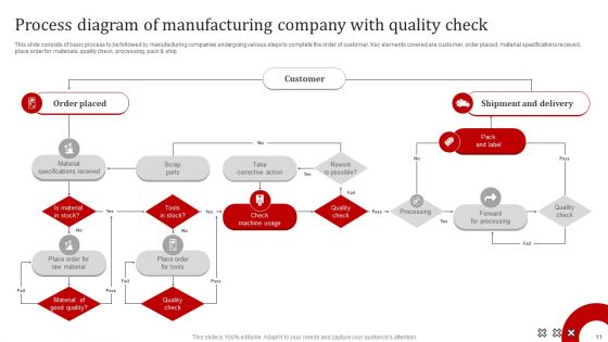 Manufacturing Company Process Diagram Ppt PowerPoint Presentation Complete Deck With Slides