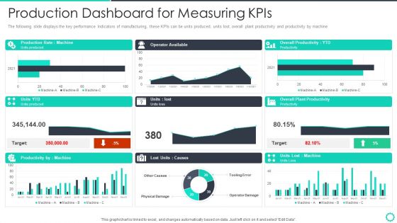 Manufacturing Operation Quality Improvement Practices Tools Templates Production Dashboard For Mockup PDF