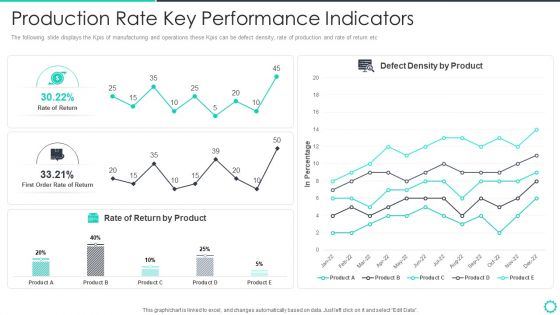 Manufacturing Operation Quality Improvement Practices Tools Templates Production Rate Key Performance Portrait PDF