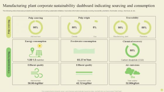 Manufacturing Plant Corporate Sustainability Dashboard Indicating Sourcing And Consumption Infographics PDF